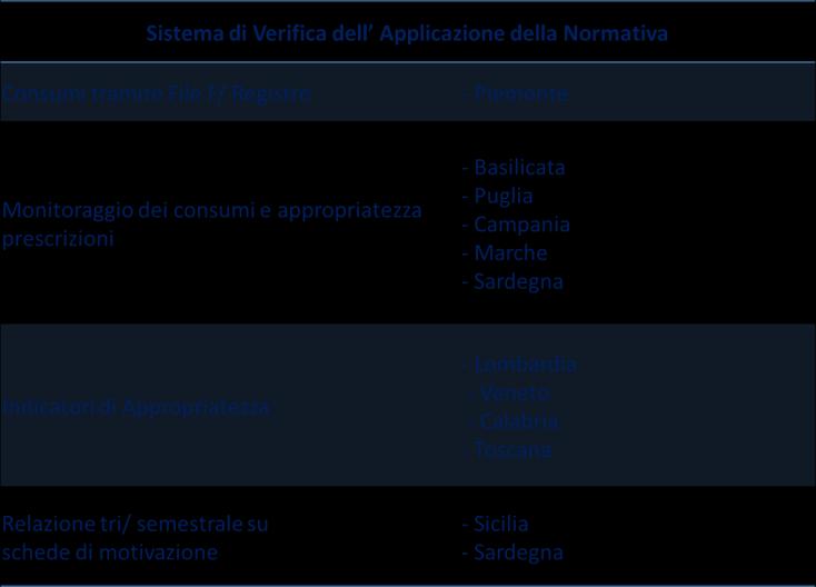 Tabella 2 Un valore per la quota prescrittiva dedicata alla categoria biosimilare, o fissata per principio attivo, invece, è previsto dalla normativa di 9 delle 17 Regioni analizzate.