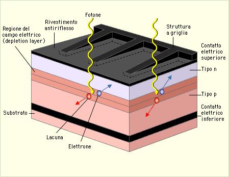 La conversione fotovoltaica Quando il fotone incide sul cristallo semiconduttore le coppie di cariche ( e -,h + ) vengono separate dal campo elettrico di giunzione.