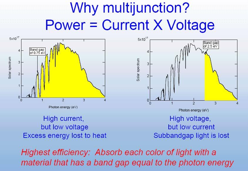 La conversione fotovoltaica Scelta del materiale ideale Potenza = Corrente x Tensione Alta corrente ma bassa tensione L eccesso di energia è disperso in calore Alta tensione