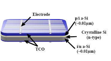 Le tecnologie fotovoltaiche Celle al silicio mono e poly E una tecnologia affidabile e matura.