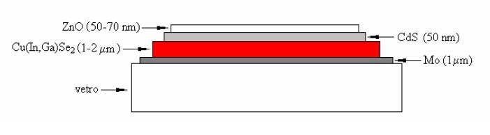 sottili Il CdS che svolge il ruolo di strato finestra e realizza l eterogiunzione con il CdTe Si utilizzano