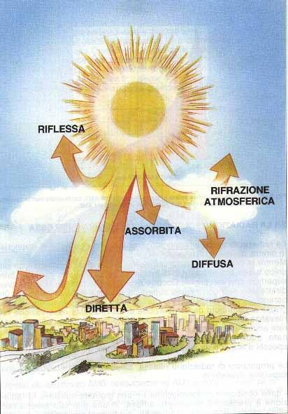 La sorgente solare Irraggiamento solare annuale