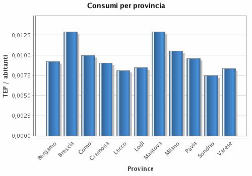 Per quanto attiene ai consumi di energia elettrica per abitante la provincia di Brescia si attesta al primo posto con un consumo di circa 1 Tonnellata Equivalente di Petrolio,