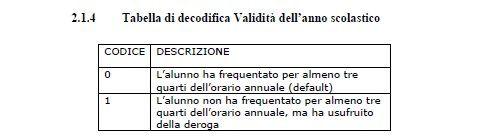 seguente tracciato e decodifiche ministeriali : Riferimenti