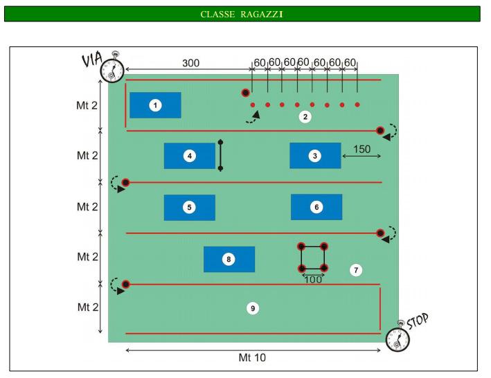 PERCORSO STAZIONE RAGAZZI RAGAZZI: Legenda: 1) Capovolta avanti seguita da balzo con circonduzione delle braccia; 2) Slalom tra i paletti; 3) Capovolta indietro; 4) Capovolta saltata (tuffo); 5)