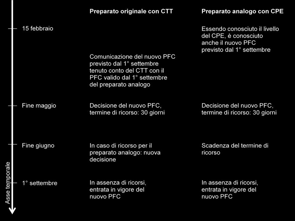 5.5 Verifica dell economicità dei generici Attualmente, i generici sono considerati economici se nell ambito del riesame triennale delle condizioni di ammissione il loro prezzo è almeno inferiore del