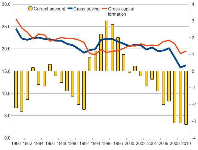 Investimenti e risparmio nazionale in Italia Formazione del capitale in economia aperta con settore pubblico Risparmio e investimenti nazionali Risparmio pubblico Andamento dei