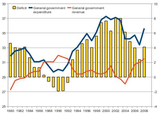 Formazione del capitale in economia aperta con settore pubblico Risparmio e investimenti nazionali Risparmio pubblico Andamento dei tre saldi Entrate e uscite del settore pubblico