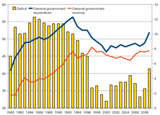 Formazione del capitale in economia aperta con settore pubblico Risparmio e investimenti nazionali Risparmio pubblico Andamento dei tre saldi Entrate e uscite del settore