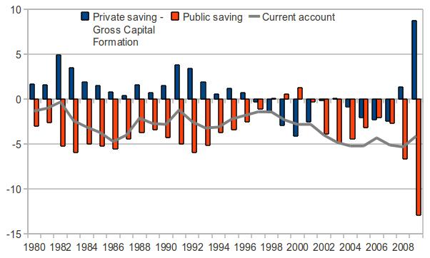 Andamento dei tre saldi negli Stati Uniti Formazione del capitale in economia aperta con settore pubblico Risparmio e investimenti nazionali Risparmio pubblico Andamento dei tre saldi Fonte: