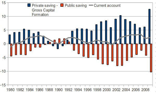 Andamento dei tre saldi in Giappone Formazione del capitale in economia aperta con settore pubblico Risparmio e investimenti nazionali Risparmio pubblico Andamento dei tre saldi Fonte: Eurostat, 2011