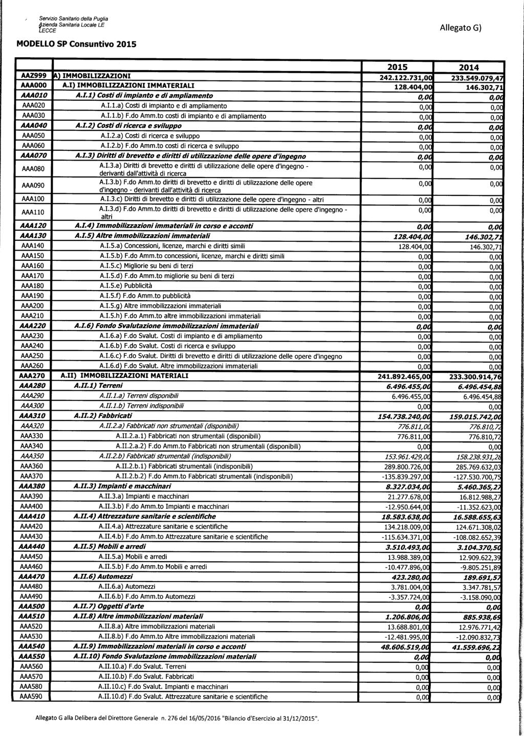 Servizio Sanitario dea Pugia 1zienda Sanitaria Locae LE LECCE Aegato G) MODELLO SP Consuntivo 2015 AAZ999 AAAOOO AAA010 AAA020 AAA030 AAA040 AAAOSO AAA060 AAA070 AAA080 AAA090 AAA100 AAAO AAA120