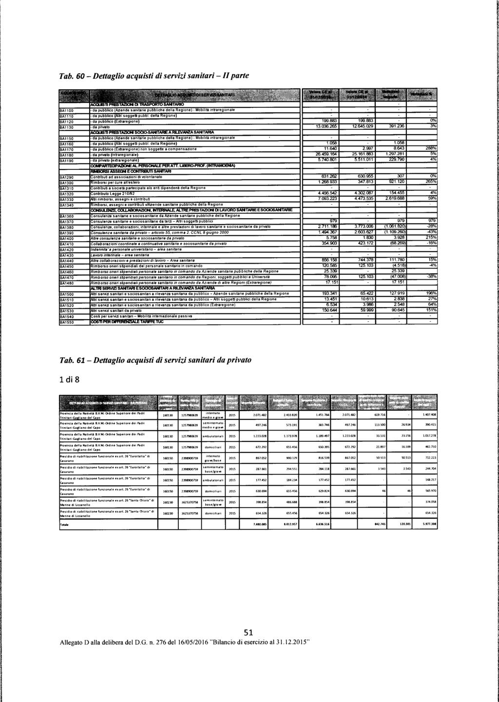 T ab. 60 Dettagio acquisti di servizi sanitari II parte! T ab.