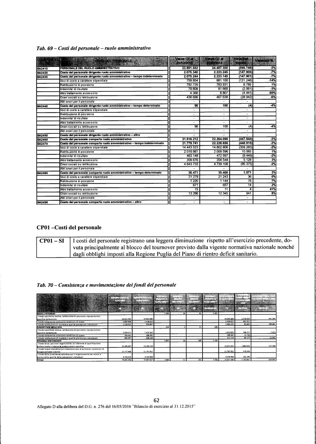 T ab. 69 Costi de personae ruoo amministrativo CPO Costi de personae CPO SI I costi de personae registrano una eggera diminuzione rispetto a'esercizio precedente, dovuta principamente a bocco de