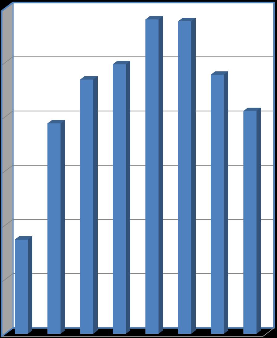 La Liguria ha il calo più modesto di tutte le regioni italiane (dato nazionale -41,75%) e molto lontano da quello del Nord-Ovest (- 65,7%).