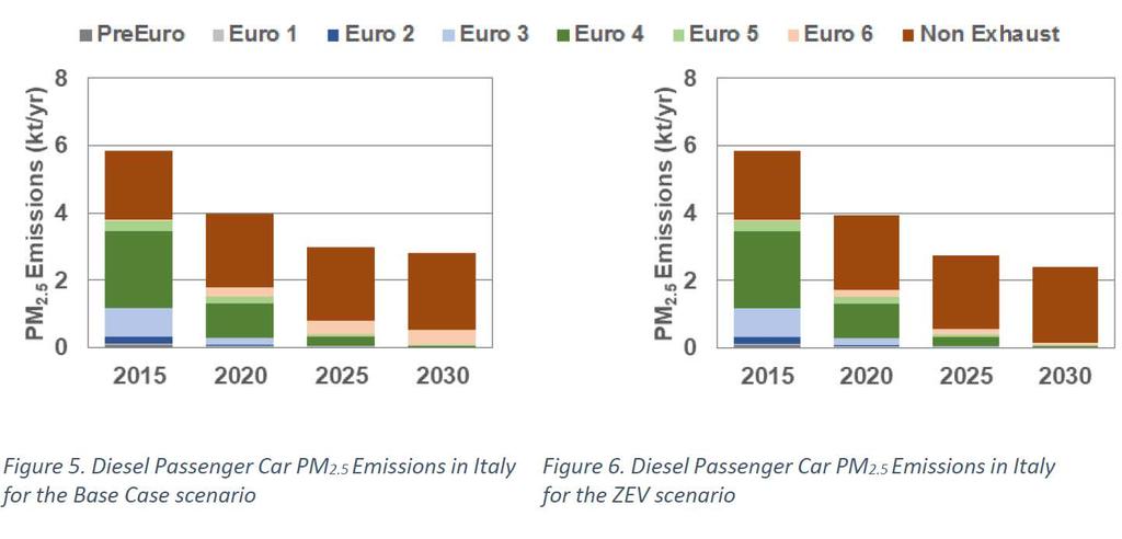 Qualità dell aria nelle aree urbane Con l evoluzione del parco auto le emissioni di PM diventano trascurabili Italia: emissioni PM 2,5 auto passeggeri diesel (Base case scenario) Italia: emissioni PM