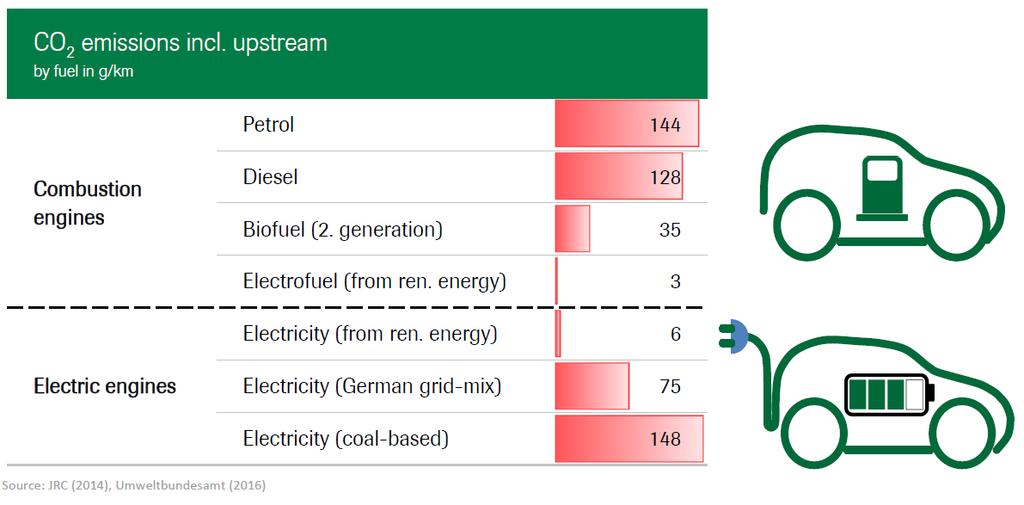 L evoluzione dei trasporti e le sfide ambientali La «neutralità tecnologica» E FONDAMENTALE CONSIDERARE LA FONTE DA CUI E PRODOTTA L ENERGIA NON SOLO COME