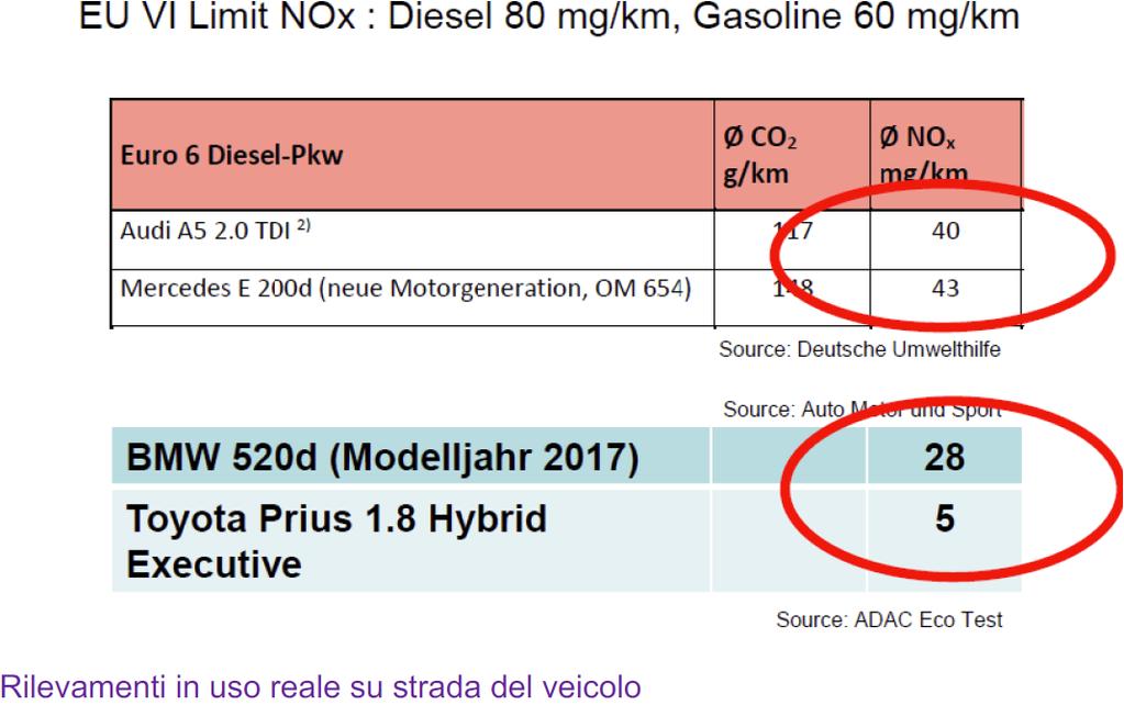 Evoluzione delle emissioni di No x e di PM Il controllo delle emissioni dei veicoli Euro 6d è cosa fatta Fonte: Beatrice, Istituto Motori CNR, European Mobility Week,