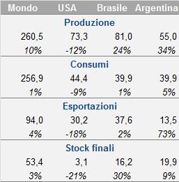 Tra i principali paesi produttori ed esportatori risultano in controtendenza gli USA che giocano un ruolo di rilievo sul mercato mondiale: nella scorsa annata hanno concentrato