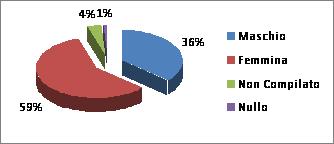 D) Rispetto alle sue aspettative, il servizio che ha ricevuto è stato % 8% % 8% Peggiore Uguale Migliore % Nullo