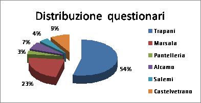 Relazione aziendale sulla valutazione della qualità dei servizi diagnostici ed ambulatoriali Nel corso del, sono stati somministrati.