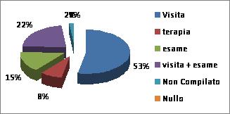 Tale giudizio è sintesi di valori rispondenti alle singole voci: (7% ; nel = %), (%;). Il gradimento complessivo è pari al 9%. D) E' la prima volta che si reca in questo ambulatorio?