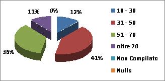 D) Se ha fatto un esame, come valuta il tempo di consegna del referto % % 8% molto lungo lungo % adeguato 8% breve