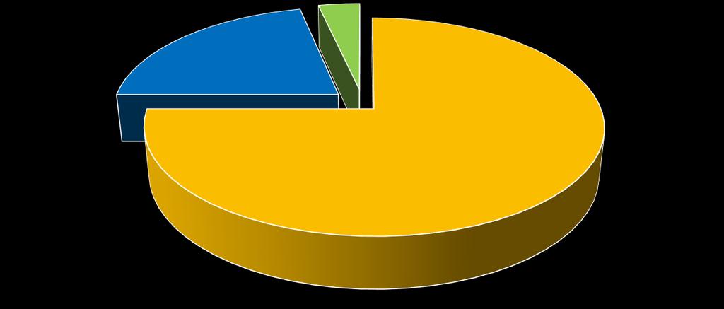 Casi di studio sulla subfornitura: settori e prodotti principali I SETTORI I 3/4 delle imprese appartengono al settore «automotive» e nella quasi totalità ai trasporti se inseriamo la nautica.