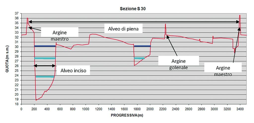 Livello progetto (Q=500-2500 m 3 /s); Livello attuale (Q=2500 m 3 /s); Livello attuale (Q=500 m 3 /s) Sezione tipo dell alveo del fiume fra gli argini maestri con indicati i livelli idrici esistenti