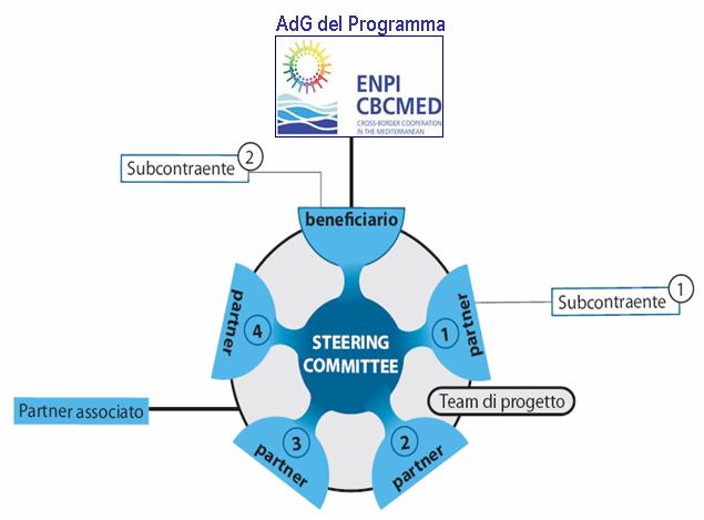 Esempio di composizione della