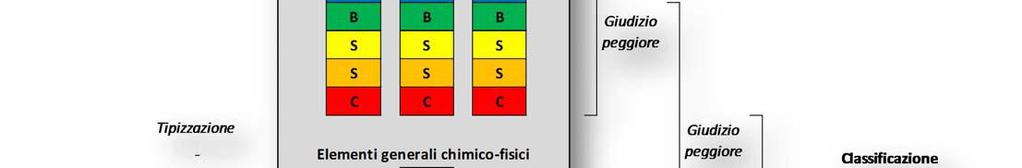 1 Stato ecologico Lo stato ecologico è definito dalla qualità