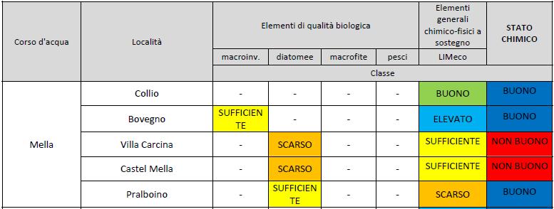 Pag. 7 di 7 Stato del bacino Fiume Mella e torrente Garza 2012 Analogamente la Regione Veneto svolge gli stessi monitoraggi con i medesimi criteri sui propri corsi d acqua superficiali.