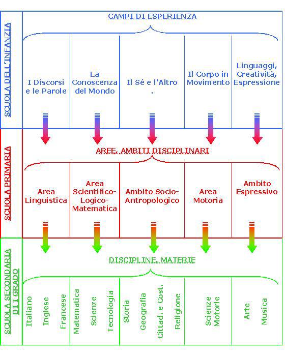 Per rendere ancora più chiaro il significato di curricolo, inseriamo uno schema di riferimento che propone una verticalizzazione dei percorsi dall'infanzia alla Secondaria di primo grado, in cui è