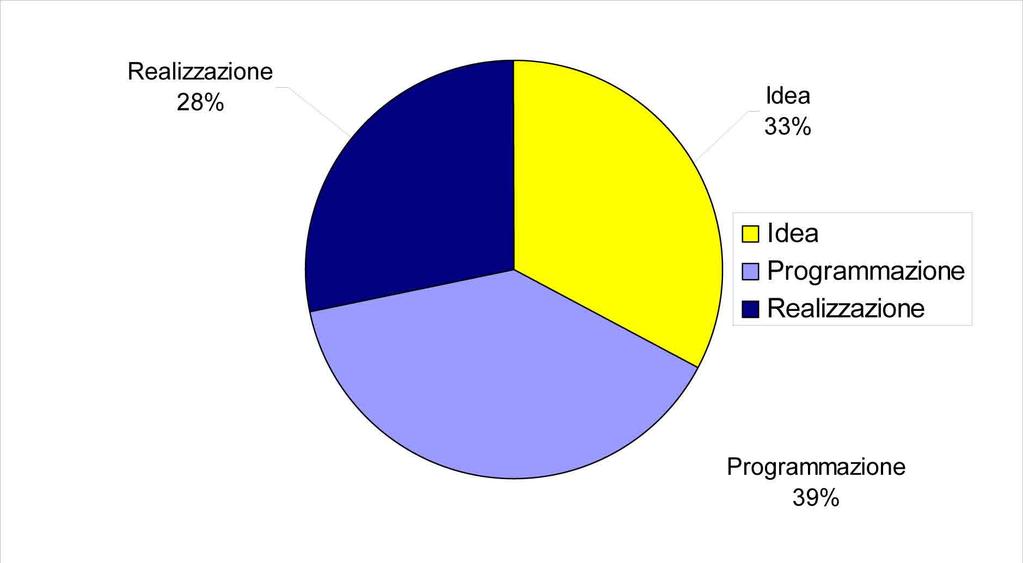 41 Ripartendo il costo totale previsto per stato di avanzamento dei lavori si ottiene infine la distribuzione mostrata in Figura 30 secondo la quale il 28% del costo totale è attribuibile ad opere in