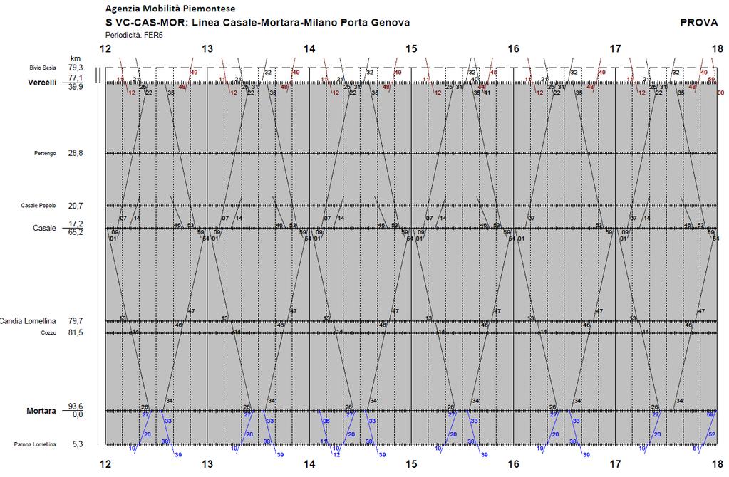 Scenario B1 (cadenzamento orario Mortara Casale Vercelli): dal momento che, come osservato, il servizio sulla sola linea Mortara Casale prevede un uso non ottimale del materiale rotabile e del