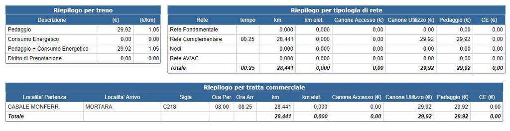 minuti si ha una velocità commerciale di circa 68 km/h, secondo il contratto di servizio tra Regione Lombardia e Trenord, il servizio ipotizzato ricade nei cluster treno Piccolo (posti offerti