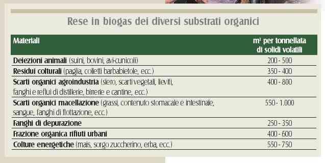 Biomasse e scarti organici avviabili a DA e