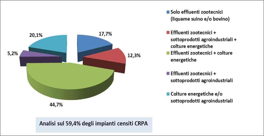 Il biogas agro-zootecnico in Italia a fine 2012 (CRPA 02/2013) 756 MWe