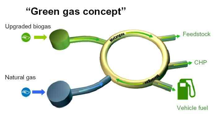 Cosa promuovere: biometano Il Biogas dopo purificazione a