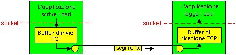 TCP: Panoramica RFC: 793, 1122, 1323, 2018, 2581 r r r r punto-punto: m un mittente, un destinatario flusso di byte affidabile, in sequenza: m pipeline: nessun confine ai messaggi m il controllo di