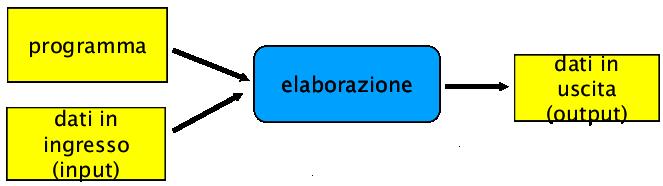 Elaborazione Lo scopo fondamentale di un calcolatore è di permettere l elaborazione di informazioni le