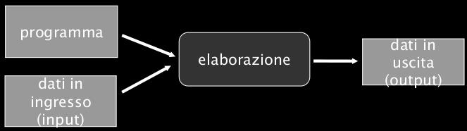 rappresentata nell elaboratore sotto forma di codice binario Un elaboratore è una macchina che