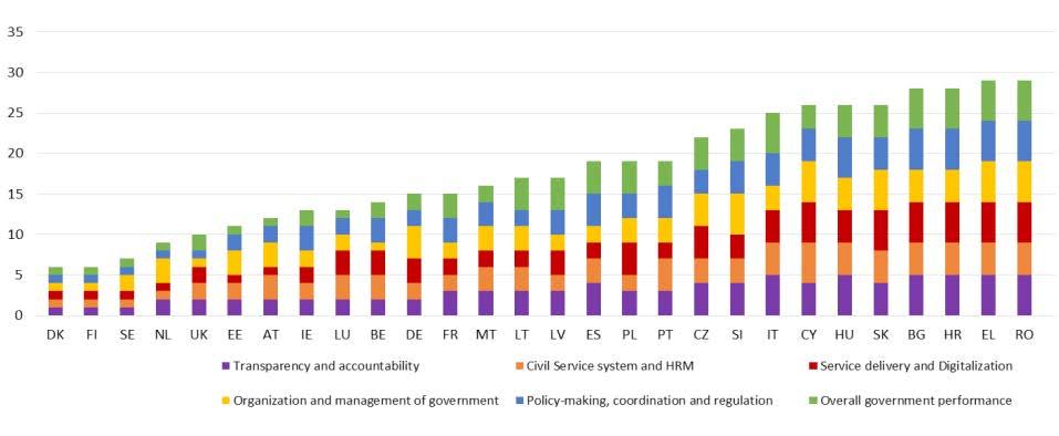 APPENDICE 2 Figura 3 - Valutazione complessiva della capacità amministrativa e della performance degli Stati membri Ue (disaggregate per temi) Fonte: Thijs N., Hammerschmid G. and Palaric E.