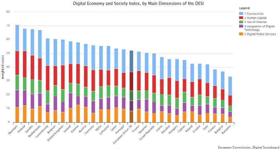APPENDICE 2 Figura 4 - Digital Economy Society Index (DESI) ranking 2017 Fonte: https:/digital-agenda-data.