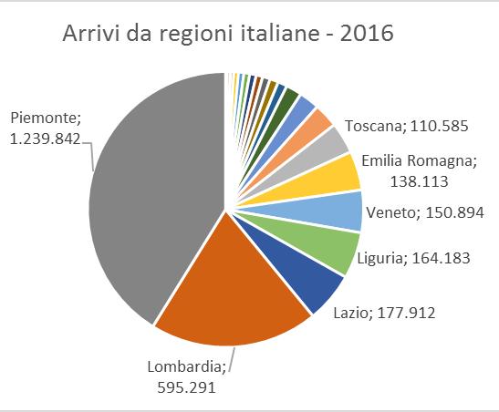 Fonte: elaborazione Osservatorio Turistico Regionale su base dati TURF della Regione