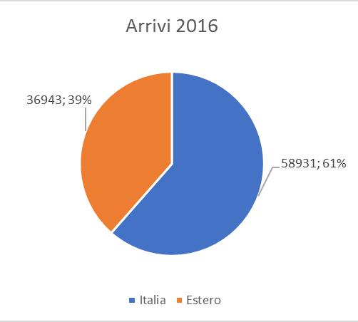 Fonte: elaborazione Osservatorio Turistico Regionale su base