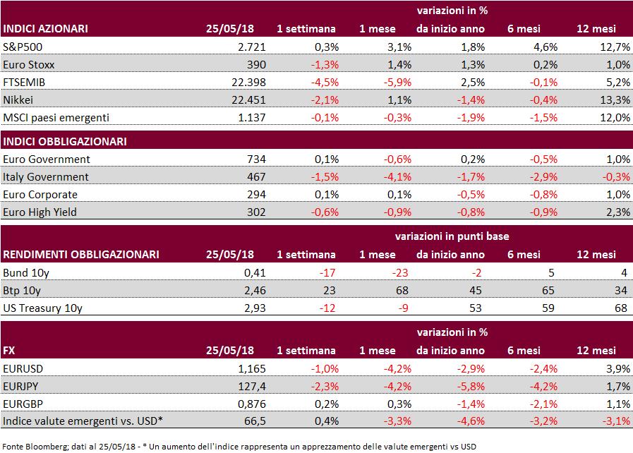 4 LA SETTIMANA IN BREVE Mercati azinari: indici eurpei cndizinati da sviluppi quadr plitic in Italia e perfrmance banche Rendimenti gvernativi