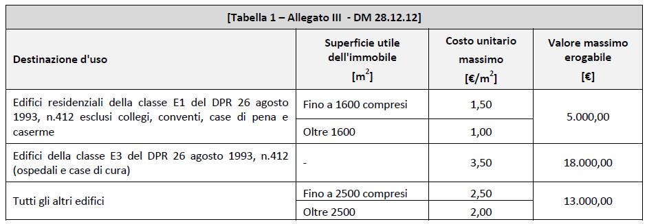 Il Conto Termico 2.0: Meccanismo - Incentivi e modalità di erogazione Incentivi: Diagnosi Energetica e APE, contributo per la spesa sostenuta.