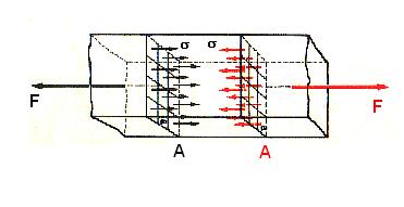 Secondo quanto affermato in precedenza il dimensionamento e la scelta del materiale andrebbero fatti considerando il valore della corrispondente tensione di rottura R (valore massimo del carico), in