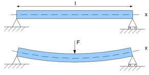 1. Flessione Si dice che un solido è sollecitato a flessione semplice quando è sottoposto ad una sistema di forze esterne (combinazioni di forze e coppie) che tende a farlo ruotare attorno ad un